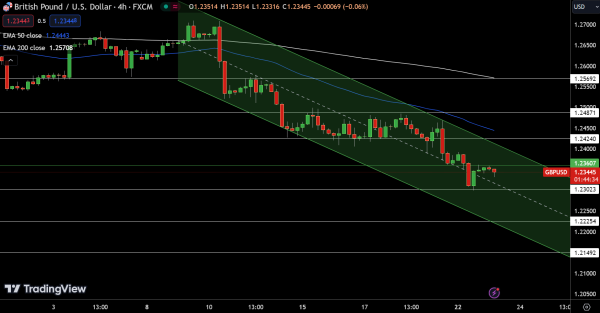 GBP/USD Price Chart - Source: Tradingview