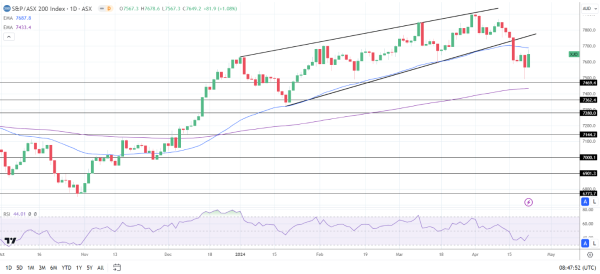 ASX 200 ended the Monday session in positive territory.