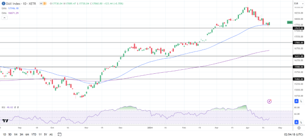 DAX Daily Chart sends bullish price signals.