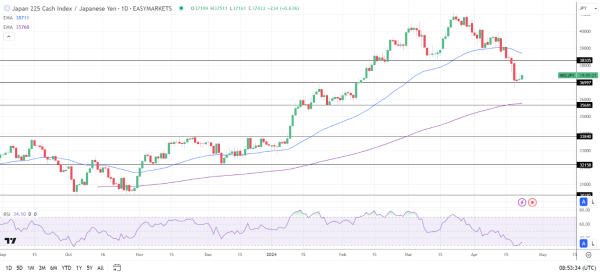 Nikkei had a positive start to the week.