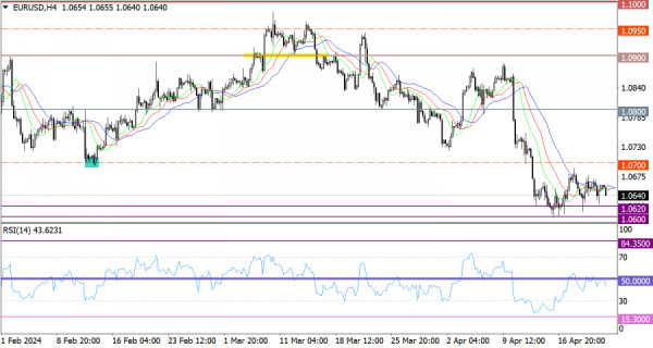 Hot forecast for EUR//USD on April 23, 2024