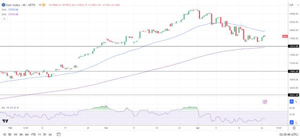 4-Hourly Chart sends bearish near-term price signals.