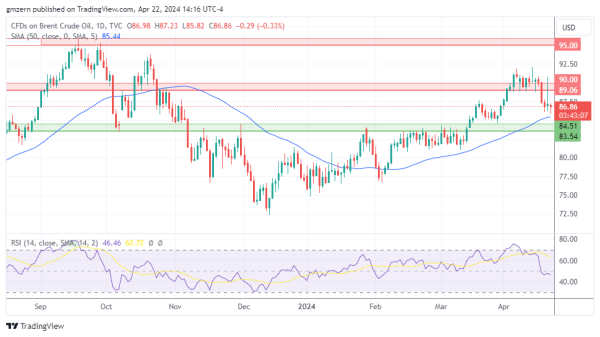 Brent Oil