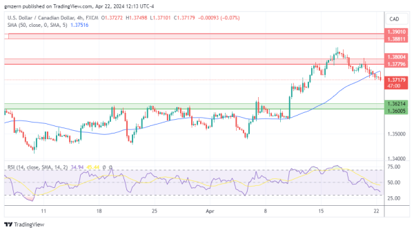 USD/CAD