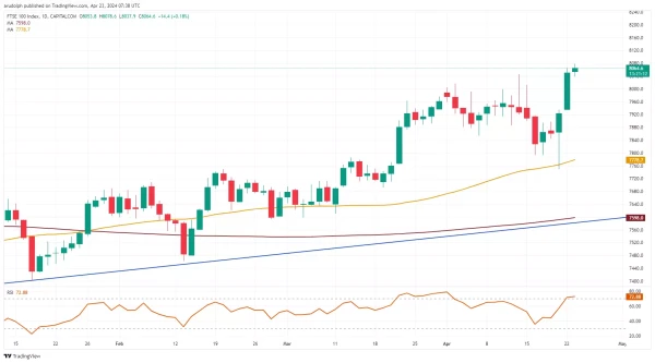 FTSE 100 Daily Candlestick Chart