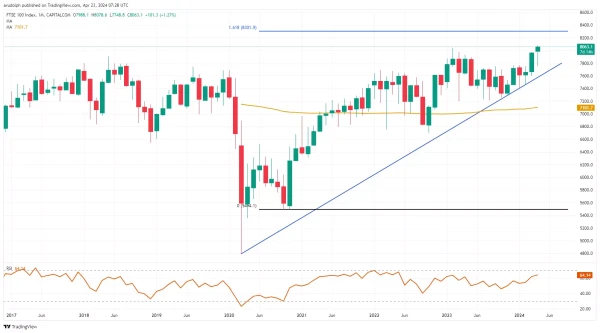 FTSE 100 Monthly Candlestick Chart