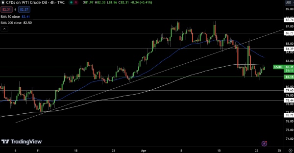 WTI Price Chart