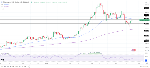 ETH Daily Chart sends bearish near-term price signals.