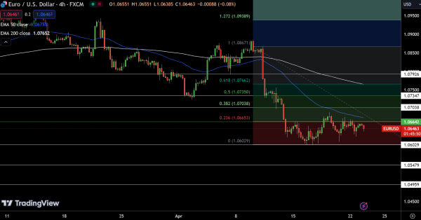 EUR/USD Price Chart - Source: Tradingview