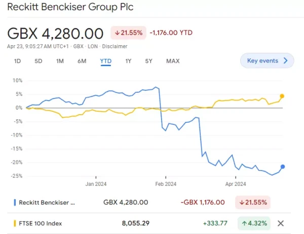 Reckitt Benckiser FTSE 100