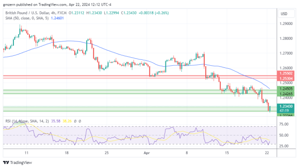 GBP/USD