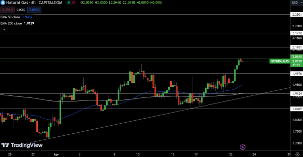 Natural Gas (NG) Price Chart