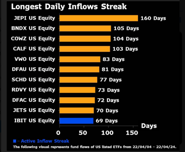 IBIT eyes 70 day inflow streak.