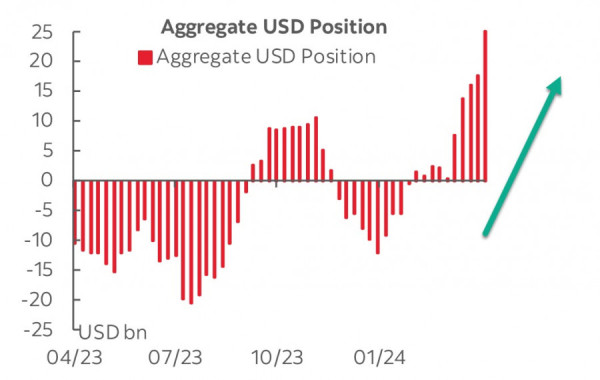 Less reason to expect the dollar to weaken