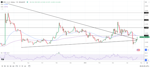 XRP Daily Chart sends bearish price signals.