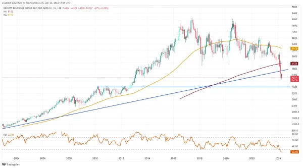 Reckitt Benckiser Monthly Chart