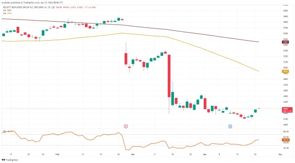 Reckitt Benckiser Daily Chart