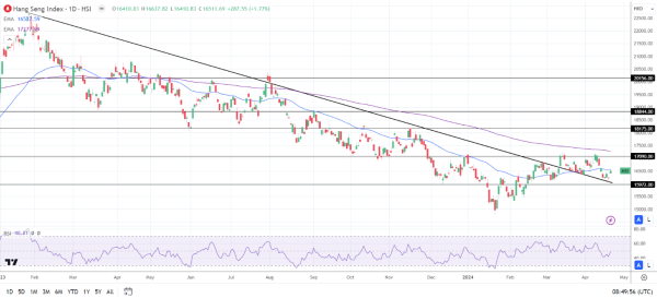 The Hang Seng Index had a positive Monday session.