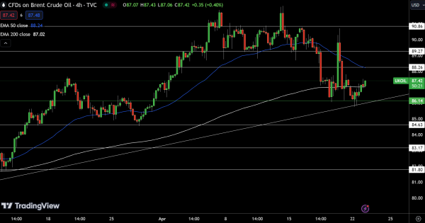 Brent Price Chart