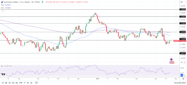 AUD to USD Daily Chart sends bearish price signals.