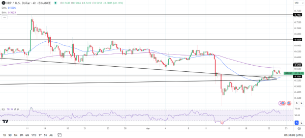 XRP 4-Hourly Chart sends bullish near term price signals.