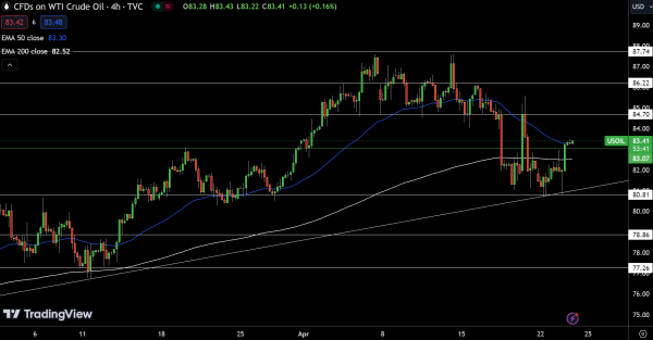 WTI Price Chart