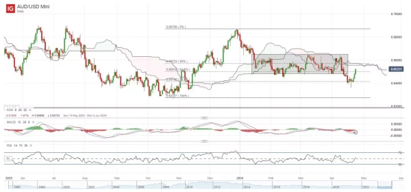 AUD/USD Mini