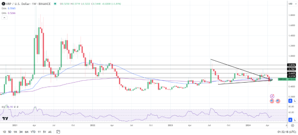 Weekly Chart sends bullish longer term price signals.