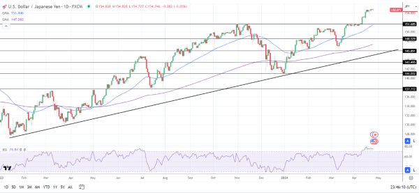 USD/JPY Daily Chart sends bullish price signals.