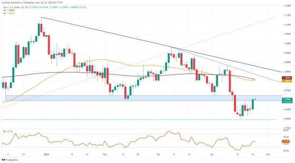 EUR/USD chart