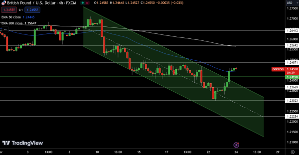 GBP/USD Price Chart - Source: Tradingview