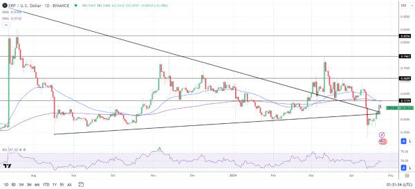 XRP Daily Chart sends bearish price signals.