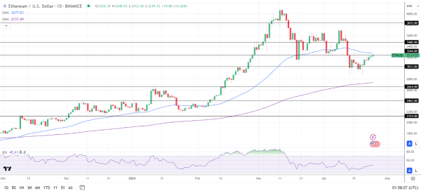 ETH Daily Chart sends bearish near-term price signals.