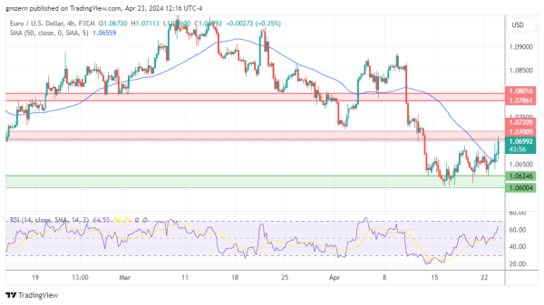 EUR/USD