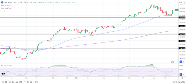 DAX Daily Chart sends bullish price signals.