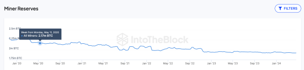 Bitcoin (BTC) Miners reserves 2020 to 2024 Halving Cycle |Source: IntoTheBlock