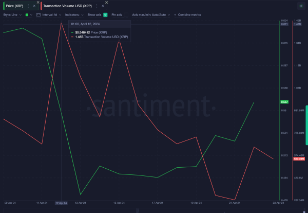 Ripple (XRP) Trading Volume vs Price&nbsp; | Source: Santiment&nbsp;