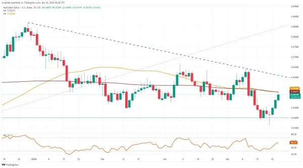 AUD/USD chart