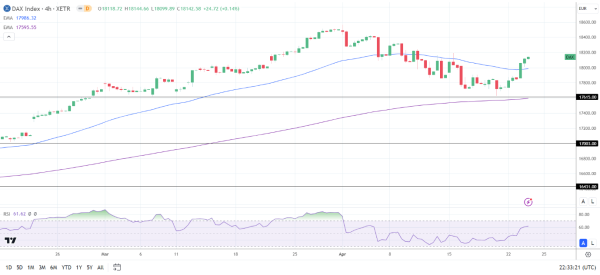 4-Hourly Chart affirms the bullish price signals.