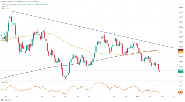 Tesla Weekly candlestick chart