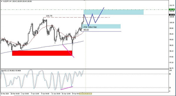 Technical Analysis of Intraday Price Movement of AUD/JPY Cross Currency Pairs, Wednesday April 24, 2024.