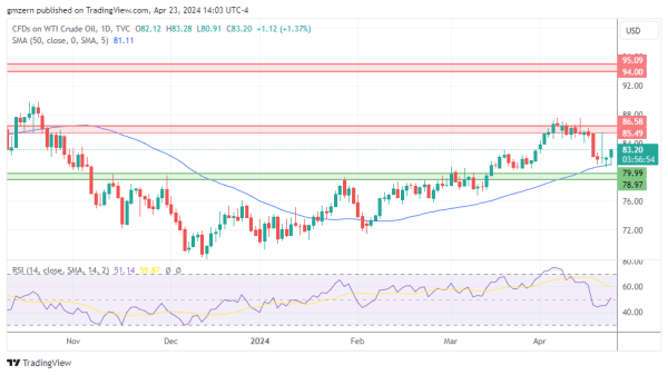 WTI Oil