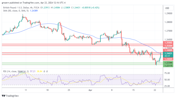 GBP/USD