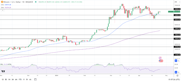 BTC Daily Chart sends bullish price signals.