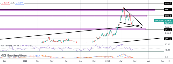 ETH Recovery Rally Continues