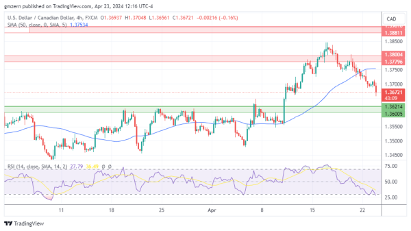 USD/CAD