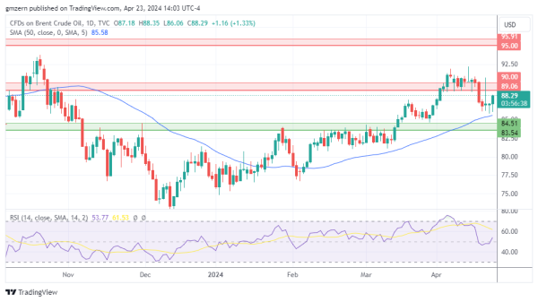 Brent Oil