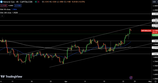 Natural Gas (NG) Price Chart