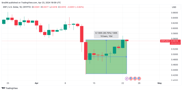 Ripple (XRP) Price Action April 12 - April 23 | Source: TradingView