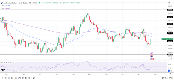 AUD to USD Daily Chart sends bearish price signals.